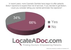 Survey Finds More than 34% of Patients Would Get Botox® from the Dentist. A LocateADoc.com patient survey.